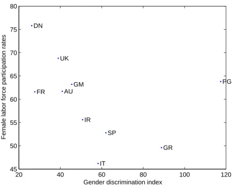 Figure 3. Female Labor Force Participation Rate and Gender Discrimination Index
