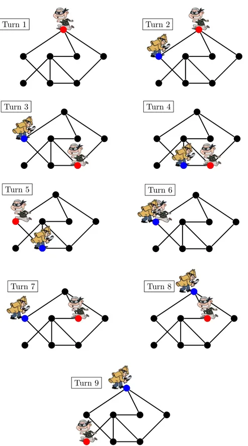 Figure 3.1: Ex: spy (red) wins in the spy game (s = 2, d = 1) against 1 guard (blue).