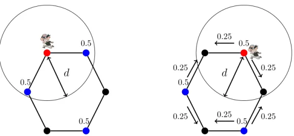 Figure 3.2: Example of the fractional spy game when s ≥ 2 and d = 1. (Left) Initial positions of the spy and the guards, where there are 0.5 guards at each vertex in blue and the spy is at the vertex in red