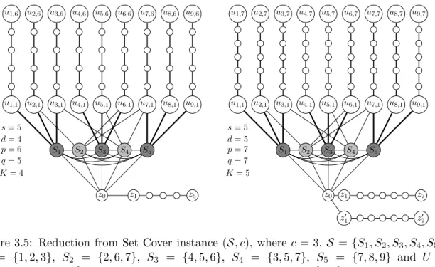 Figure 3.5: Reduction from Set Cover instance (S, c), where c = 3, S = {S 1 , S 2 , S 3 , S 4 , S 5 }, S 1 = {1, 2, 3}, S 2 = {2, 6, 7}, S 3 = {4, 5, 6}, S 4 = {3, 5, 7}, S 5 = {7, 8, 9} and U = {1, 2, 3, 4, 5, 6, 7, 8, 9}