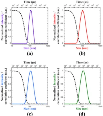 Figure 1. DLS at 90° with size distribution by intensity (plain lines) and autocorrelation function  (dashed lines) of polymersomes made of: Si 14 EO 8  (a); Si 23 EO 13  (b);, Si 27 EO 17  (c); and Si 36 EO 23  (d)