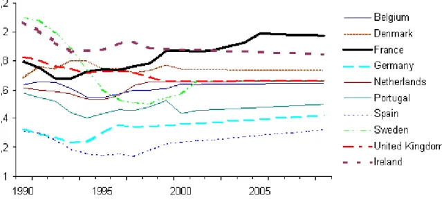 Figure 2: TFR in European Countries since 1990 (US Census Bureau)