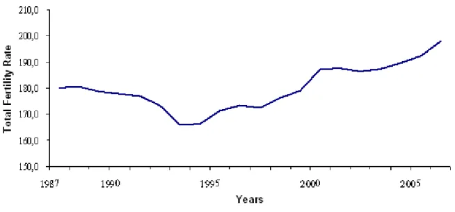 Figure 1: Evolution of French Total Fertility Rate since 1987 (US Census Bureau)