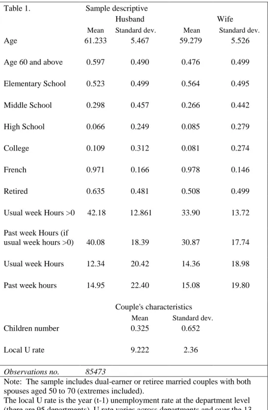 Table 1.    Sample descriptive       