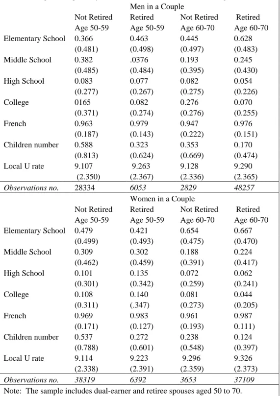 Table 2.  Sample descriptives by retirement status on the two sides of the age cut-off 