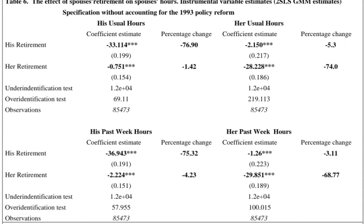 Table 6.  The effect of spouses'retirement on spouses' hours. Instrumental variable estimates (2SLS GMM estimates)                                     Specification without accounting for the 1993 policy reform    