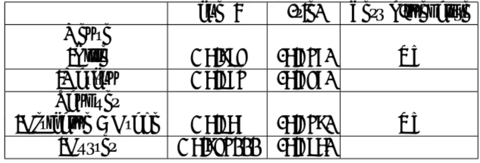 Table 10 – Estimation de l’impact sur les r´ esultats d’ensemble selon diff´ erents sous groupes