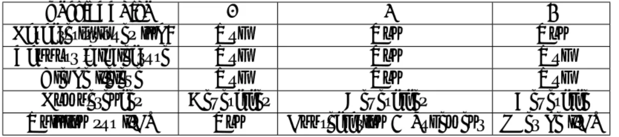 Table 1 – Questionnaires