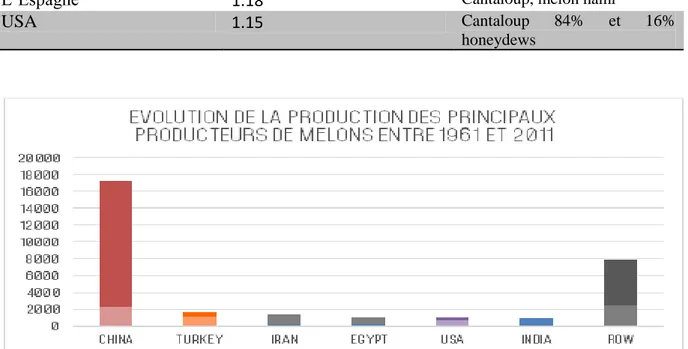 Figure n°1 : évolution des productions principales productrices de melon 1961-2011 