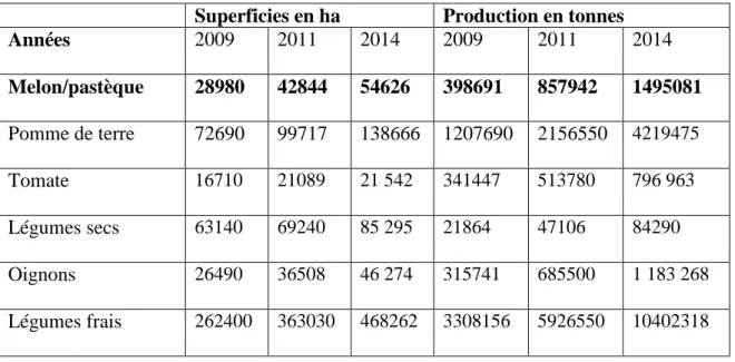 Tableau n°3 : évolution de la production de fruits et légumes en Algérie  Superficies en ha  Production en tonnes 