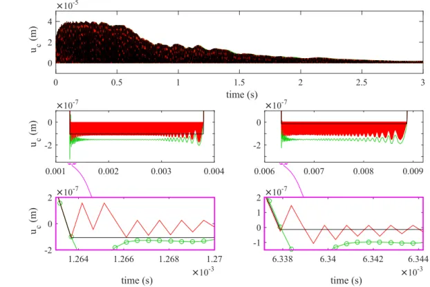 FIG. 4. Displacement of the string vibrating at the obstacle position. Comparison between the numerical simulation with the penalty approach, F s = 2 MHz (green line) and the nonsmooth method with % = 0 (black dashed line, black line in zooms) and