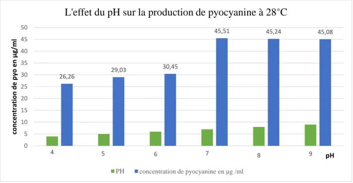 Figure 7  :  L’effet du pH sur la production de pyocyanine à température de 28 °C. 