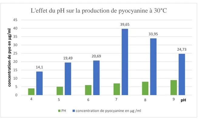 Figure 8  :  L’effet du pH sur la production de pyocyanine à température de 30°C. 