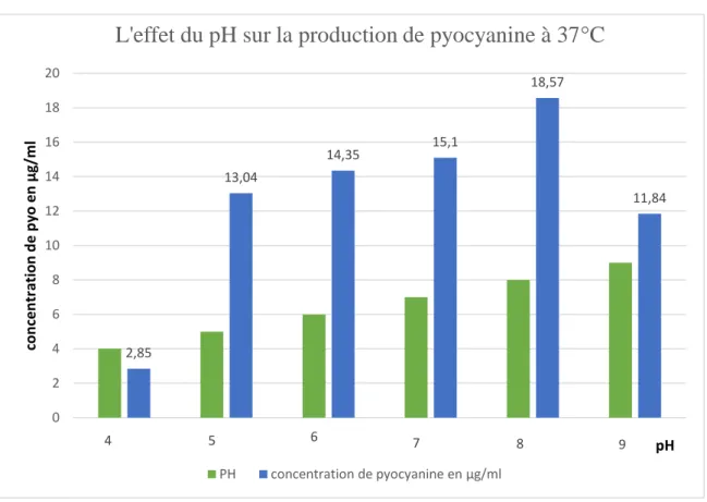 Figure 9  :  L’effet du pH sur la production de pyocyanine à température de 37 °C. 