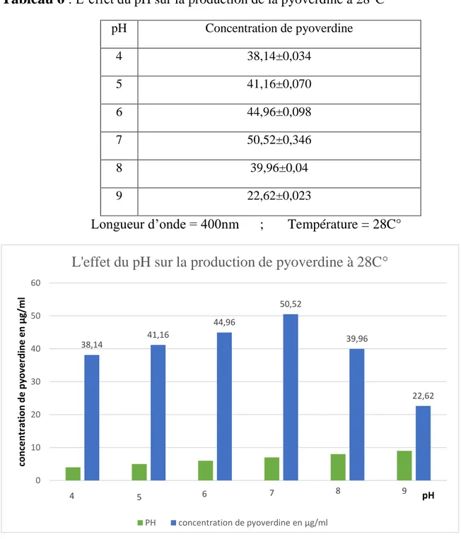Figure 10  :  L’effet du pH sur la production de pyoverdine à température 28 °C. 
