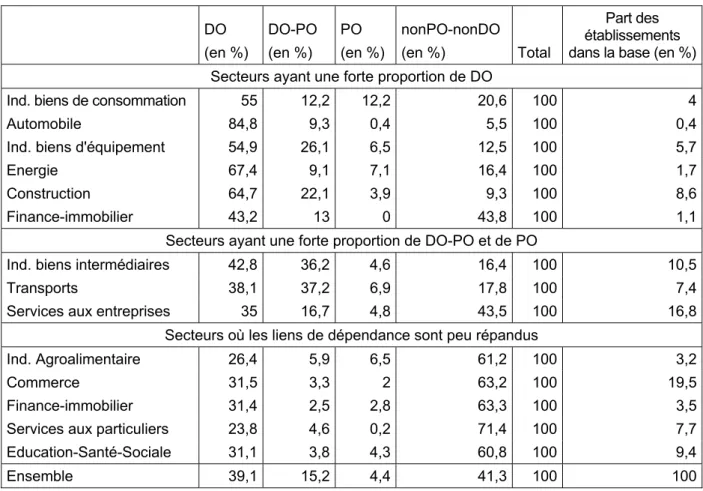 Tableau 2 : Caractéristiques sectorielles de la dépendance interentreprises  DO  (en %)  DO-PO (en %)   PO  (en %)  nonPO-nonDO (en %)  Total  Part des  établissements  dans la base (en %) Secteurs ayant une forte proportion de DO 