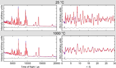 Figure 6. Distributions of bond lengths (left) and angles (right) of the reﬁned supercell models at high and low temperatures
