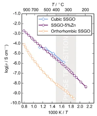 Figure 8. Arrhenius plots for the conductivity in air for brownmillerite-type orthorhombic SSGO, cubic SSGO (single-crystal measurement reported by Corallini et al