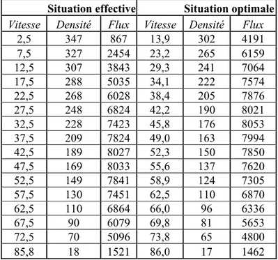 Tableau 2 – Gaps entre quantités effectives et optimales d’utilisation du BPP 