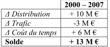 Tableau 4 – Contribution des différents effets à la hausse du coût social de congestion  2000 – 2007