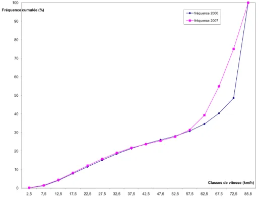 Figure 2  – Fréquences cumulées des véh*km selon les classes de vitesse 2000/2007  0102030405060708090100 2,5 7,5 12,5 17,5 22,5 27,5 32,5 37,5 42,5 47,5 52,5 57,5 62,5 67,5 72,5 85,8Fréquence cumulée (%) Classes de vitesse (km/h)fréquence 2000fréquence 20