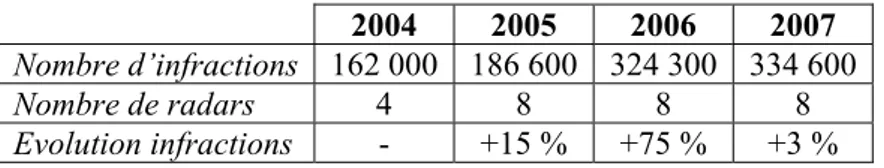 Tableau 6 – Infractions relevées par les radars automatiques sur le BPP  2004 2005 2006 2007  Nombre d’infractions 162 000 186 600 324 300 334 600 