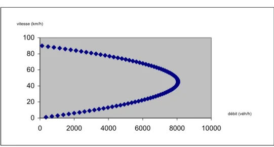 Figure 3  – Relation vitesse-débit pour le BPP  0 20406080100 0 2000 4000 6000 8000 10000 débit (véh/h)vitesse (km/h)
