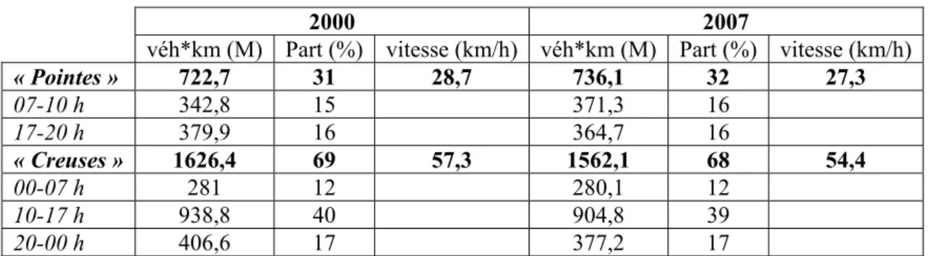 Tableau 7 – Répartition temporelle des déplacements sur le BPP en 2000 et 2007 