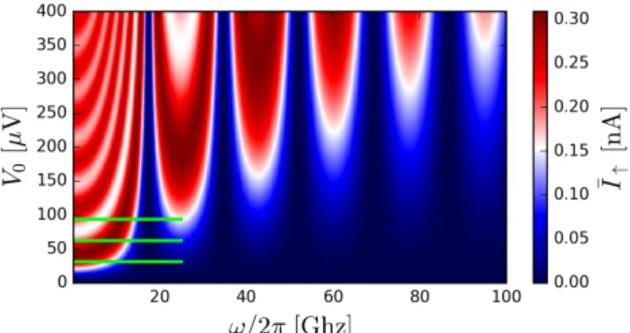 FIG. 2. (Color online) Rectified DC current from Eq. (9a) for δ F = 0.32π and τ = 58 ps