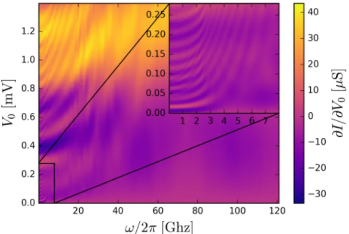 FIG. 10. (Color online) Realistic microscopic model. Col- Col-ormap of ∂ I ¯ ↑ /∂V 0 −∂ I ¯ ↓ /∂V 0 versus voltage amplitude V 0 and frequency ω/2π