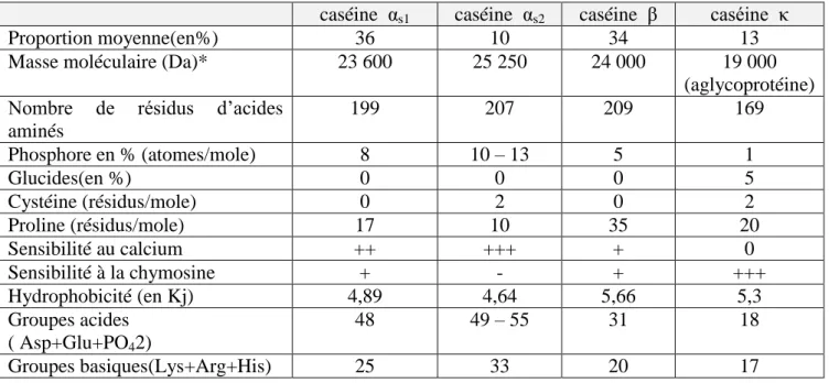 Tableau  n°02: Caractéristiques physico-chimiques de la caséine de vache (Alais et al.,1997)