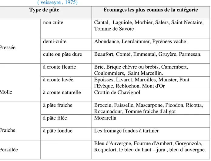 Tableau n° 05:Classification des  différents types de fromage en fonction du type de pâte                               ( veisseyre , 1975) 