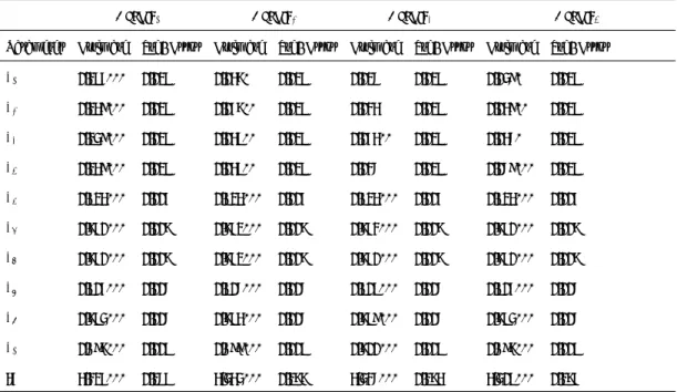 Table 7: Three stage model: parameter estimates of serial dependence copulas