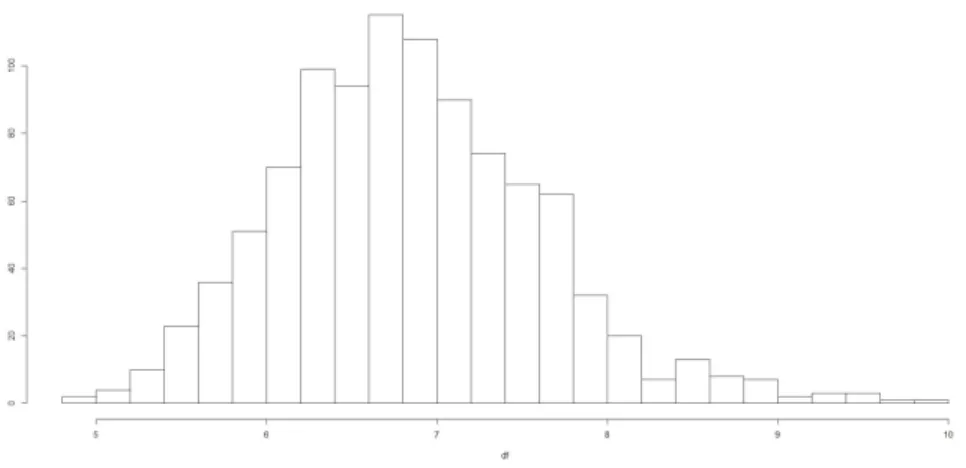 Figure 2: Histogram of degrees of freedom of the contemporaneous copula