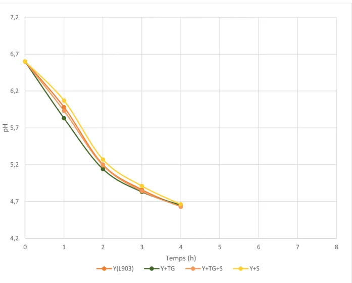Figure 10 : Evolution du pH des yaourts à base de lait cru demi-écrémé  
