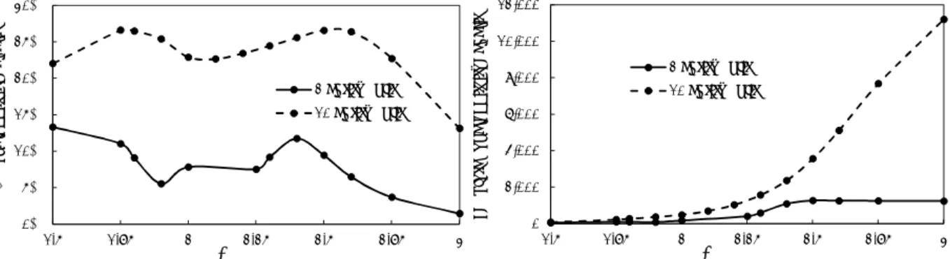 Figure 6: Absolute (in Euro million) and relative super-additivity benefits from splitting a bank into two similar entities (and into ten similar entities) versus Lognormal severity shape parameter σ.
