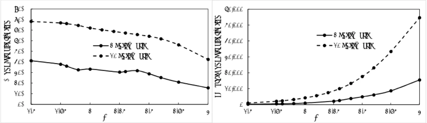 Figure 7: Absolute (in Euro million) and relative under-capitalization of the entities after bank disaggregation into two similar entities (and into ten similar entities) versus Lognormal severity shape parameter σ.