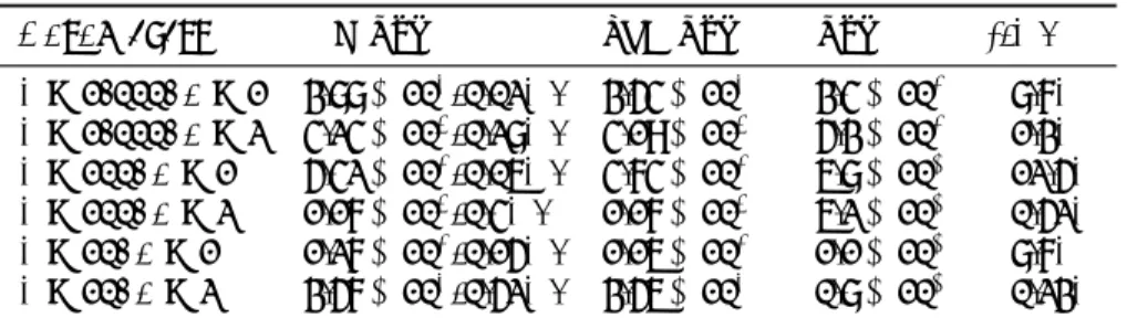 Table 5: Accuracy of the SLA approximation of V aR 0.999 in the case of P oisson(λ) − Lognormal(µ, σ) model with the scale parameter µ = 3