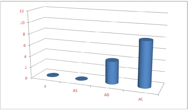 Figure  6  Représentant  le  niveau  de  présence  des  langues  utilisées  par  les  étudiants dans leurs réponses aux questions posées pendant le cours 