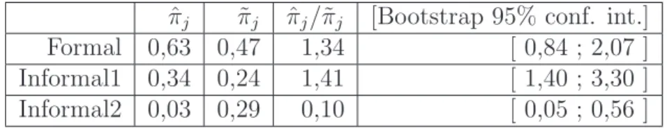 Table 2: Actual and potential (earnings maximizing) distribution of individuals across sectors 2006