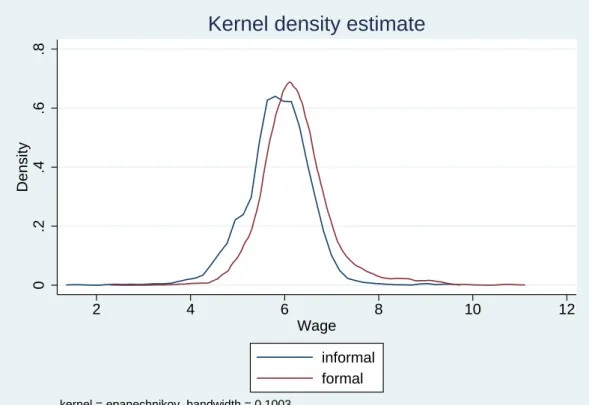 Figure 1: Density of monthly log-earnings