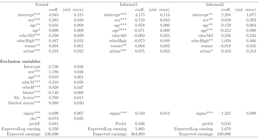 Table 5: Mixture Model for Heterogeneous (2 segments) informal sector 2006