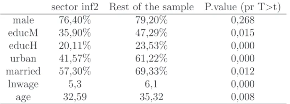 Table 6: Summary Statistics