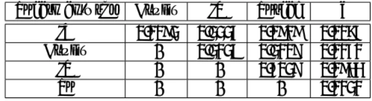 Table 12: Sample measures of dependence: Spearman’s rho.