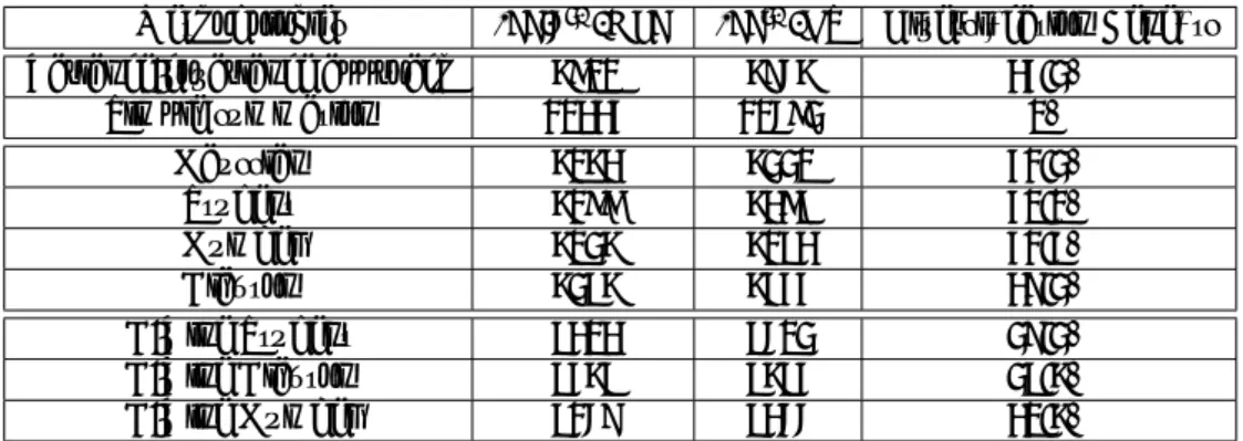 Table 15: Single VaR(99.5 th ), ES(99 th ) (in EUR m) and diversification benefits (in %) for both linear and copula approaches.