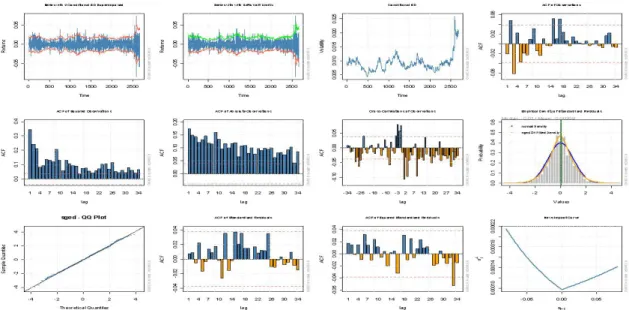 Figure 3: Diagnostic plots of standardized residuals from the fitted AR3-EGARCH(1,1) model with skewed GED distribution function for IR risk data