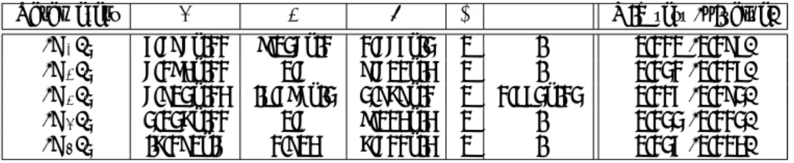 Figure 6: Estimated parameters and Kolmogorov-Smirnov statistics of VG distribution for (R 1 ) t , (R 2 ) t , (R 4 ) t and (R 5 ) t and of GHYP distribution for (R 3 ) t .
