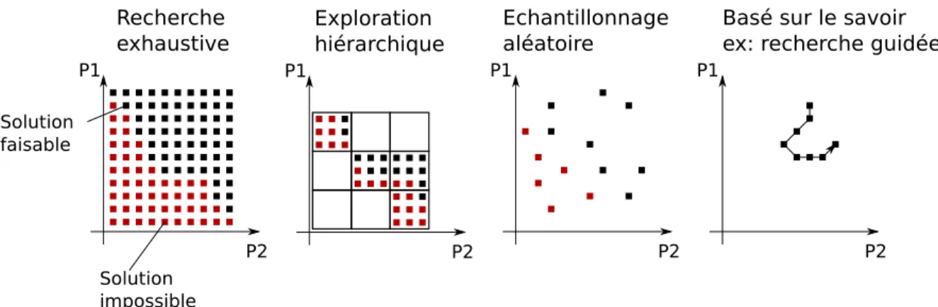 Figure 2.12: Approches habituelles pour couvrir l’espace des conceptions. Un espace discret ` a deux dimen- dimen-sions est pr´esent´e.