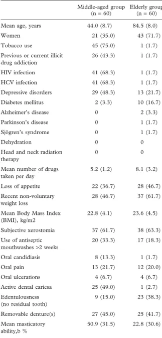 Table I. Description on the population included in the study.