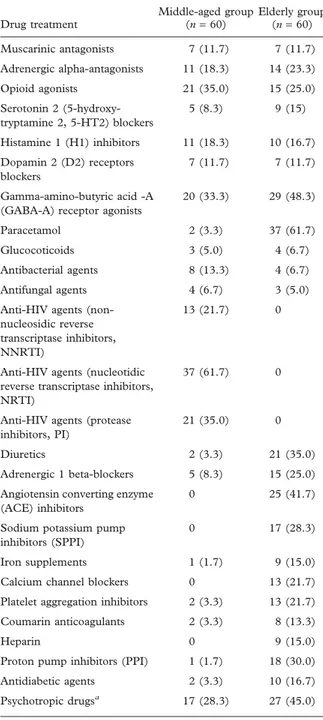 Table II. Drug treatment of the population included in the study.